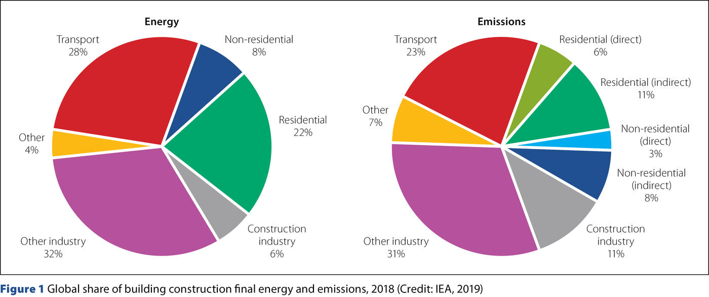 Global share of building construction final energy and emissions