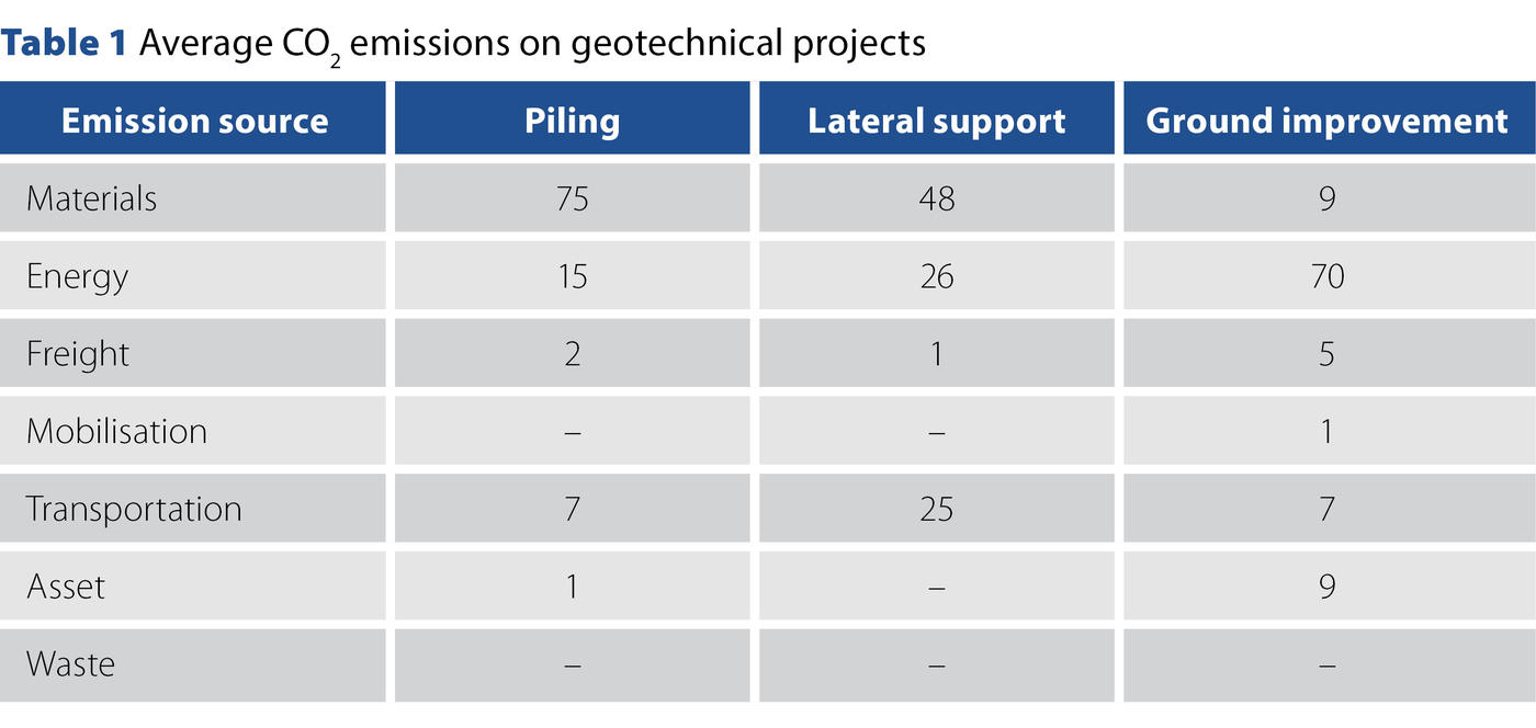 average co2 emissions on geotechnical projects