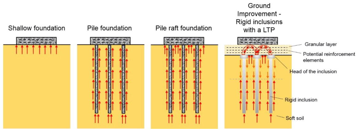 various foundation types shallow foundation, pile foundation, pile raft foundation, ground improvement - rigid inclusions with LTP