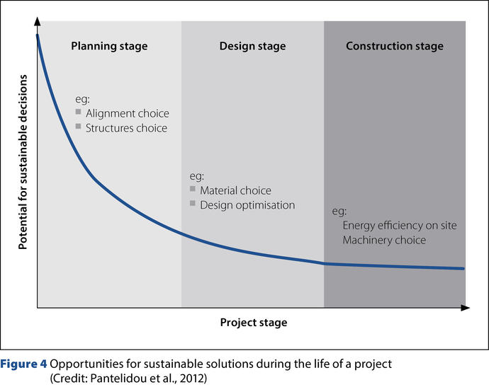 opportunities for sustainable solutions during the life of a project