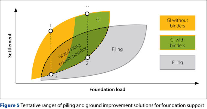 tentative ranges of piling and ground improvement solutions for foundation support